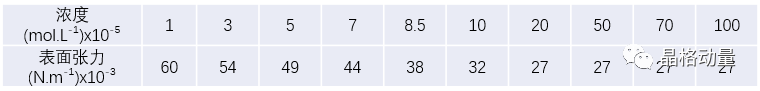 3 3